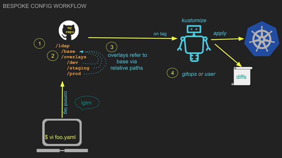 bespoke config workflow image