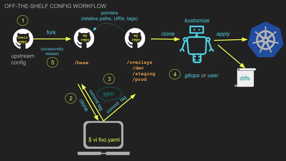 off-the-shelf config workflow image